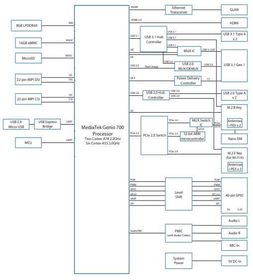 Block Diagram - VIA Technologies AI Transforma Model 1 SBC